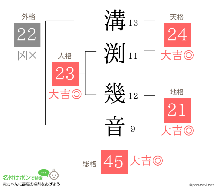 溝渕 幾音さんの姓名判断結果