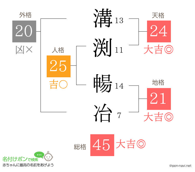 溝渕 暢冶さんの姓名判断結果