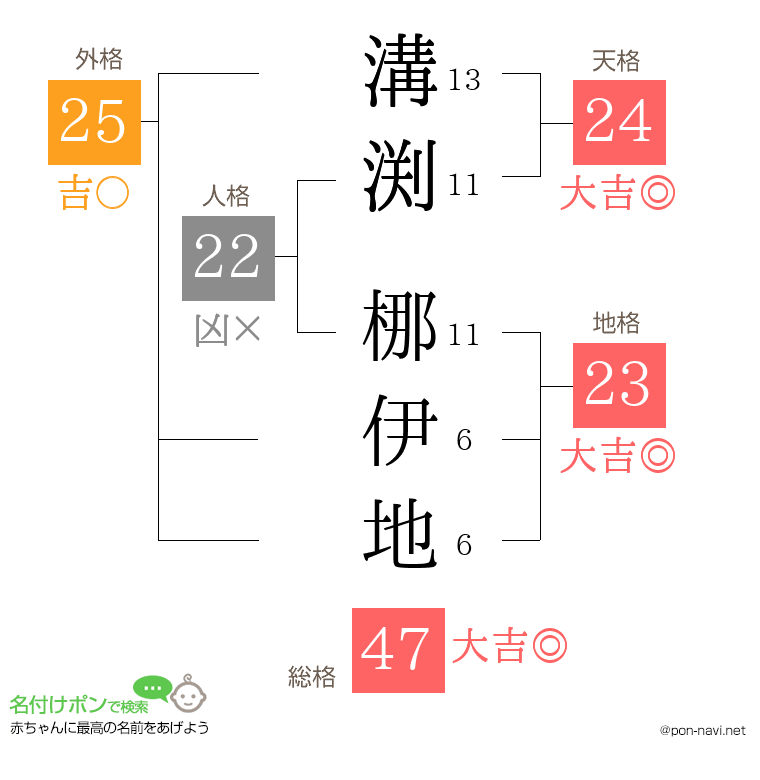 溝渕 梛伊地さんの姓名判断結果