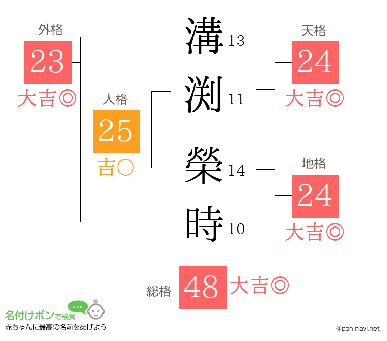 溝渕 榮時さんの姓名判断結果