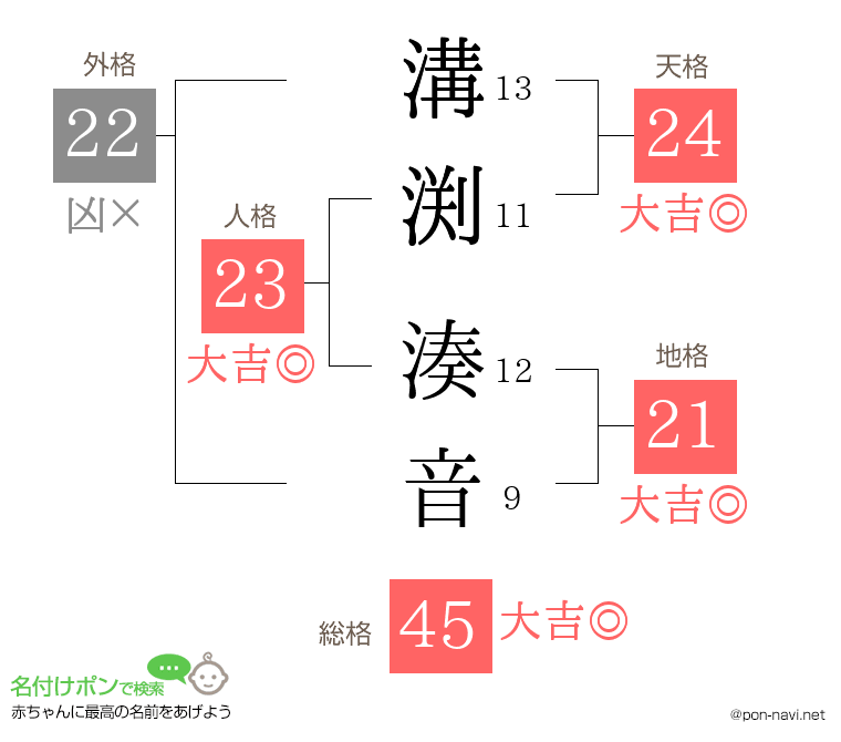 溝渕 湊音さんの姓名判断結果