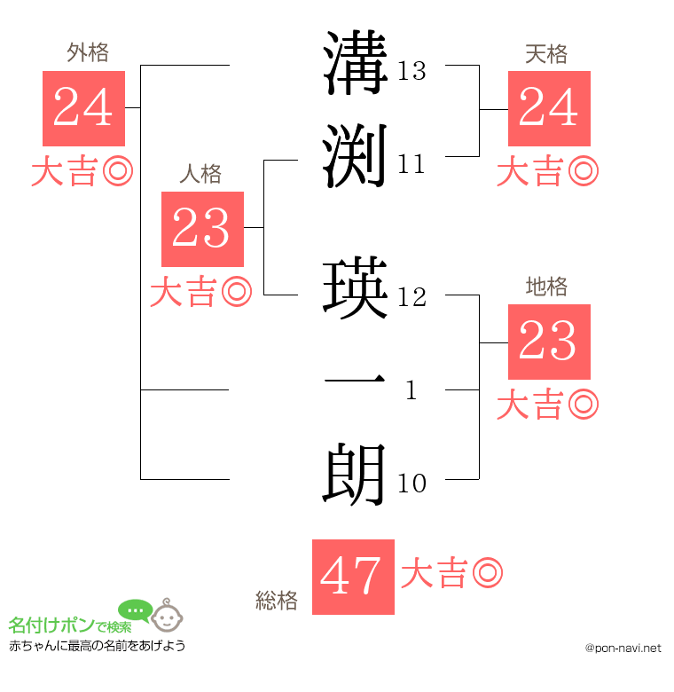 溝渕 瑛一朗さんの姓名判断結果