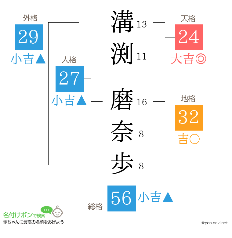 溝渕 磨奈歩さんの姓名判断結果
