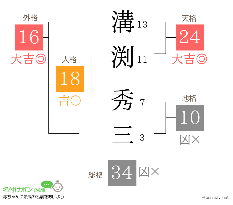 溝渕 秀三さんの姓名判断結果