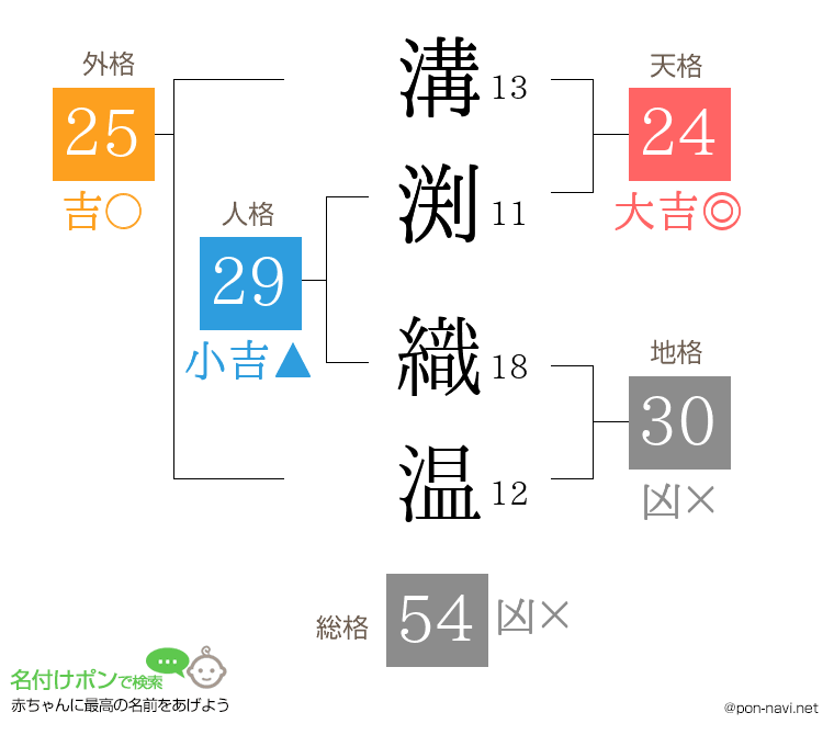 溝渕 織温さんの姓名判断結果