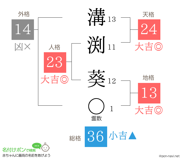溝渕 葵さんの姓名判断結果
