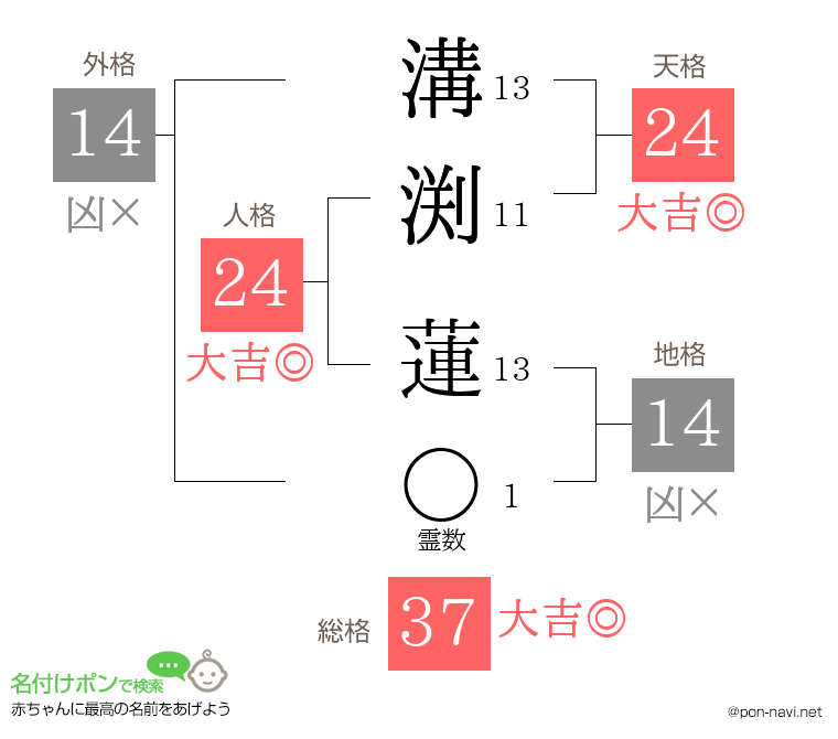 溝渕 蓮さんの姓名判断結果