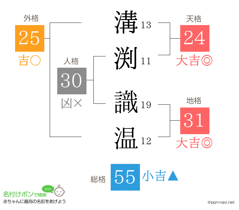 溝渕 識温さんの姓名判断結果