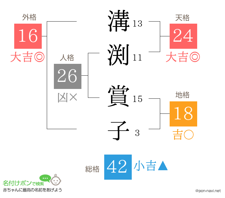 溝渕 賞子さんの姓名判断結果