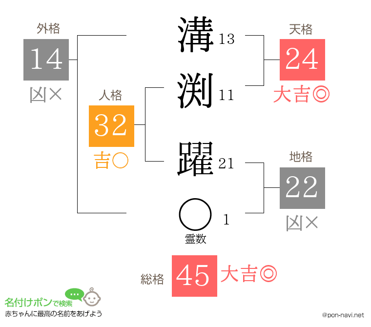 溝渕 躍さんの姓名判断結果