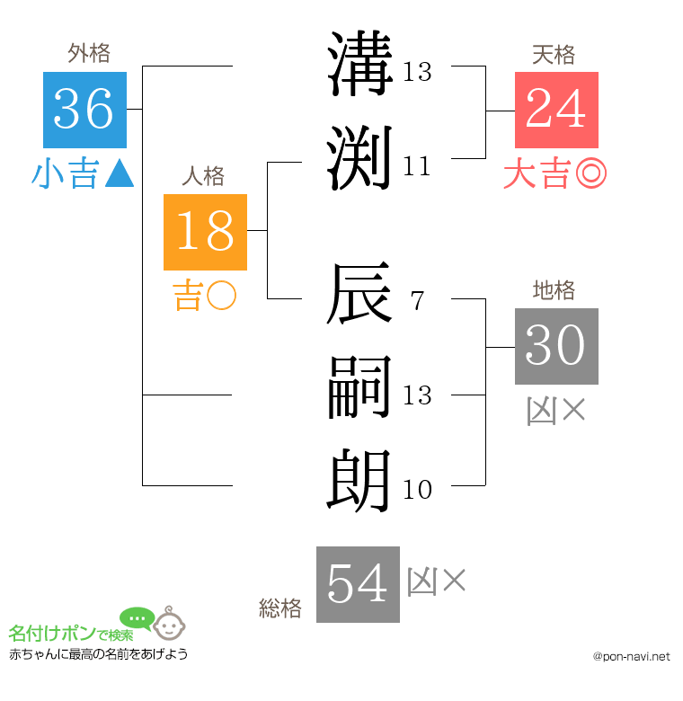 溝渕 辰嗣朗さんの姓名判断結果