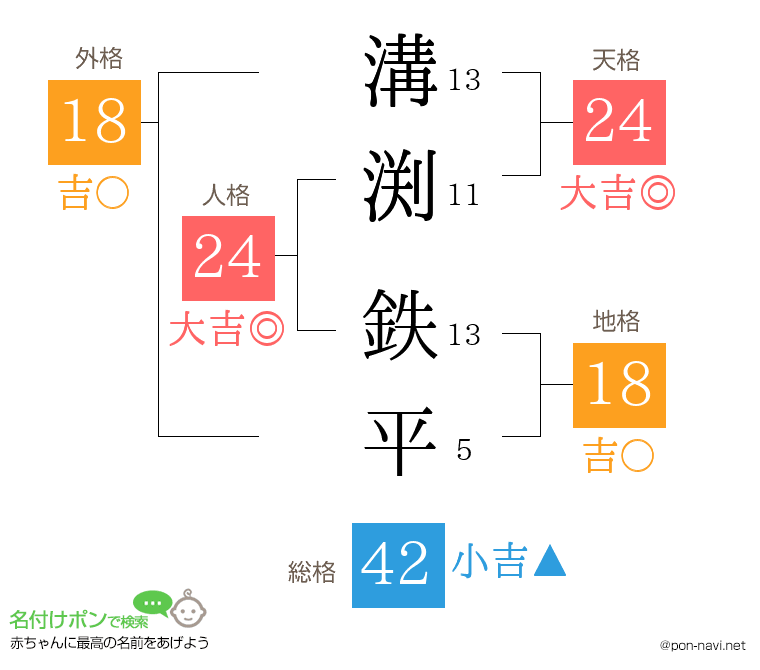 溝渕 鉄平さんの姓名判断結果
