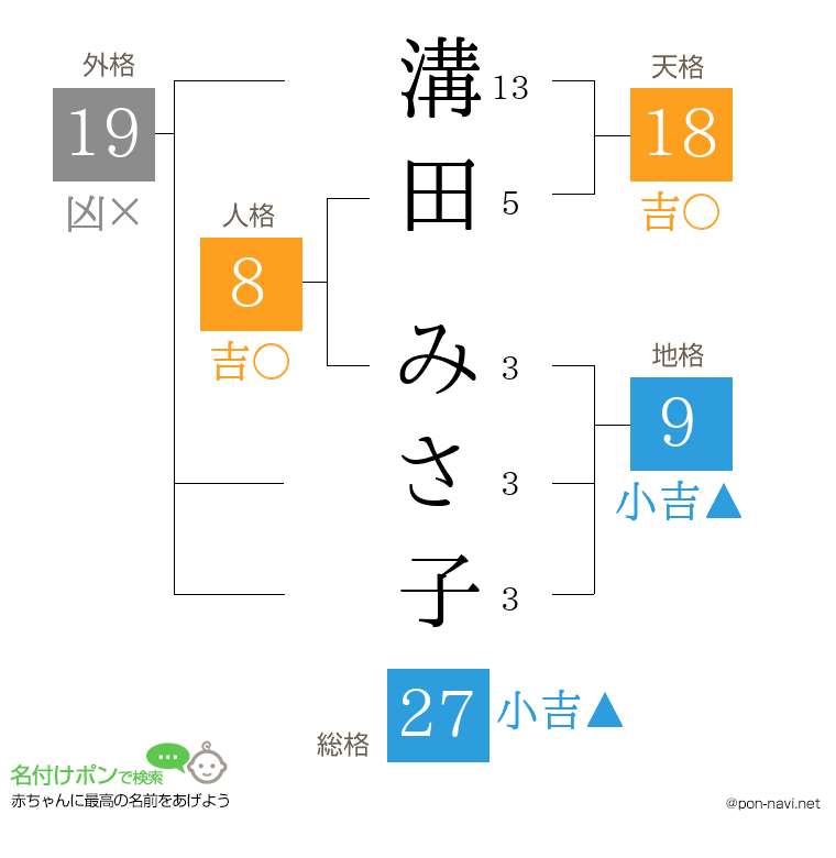 溝田 みさ子さんの姓名判断結果
