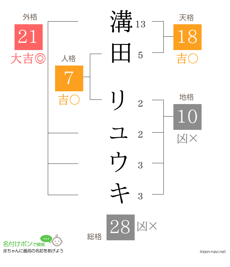 溝田 リュウキさんの姓名判断結果