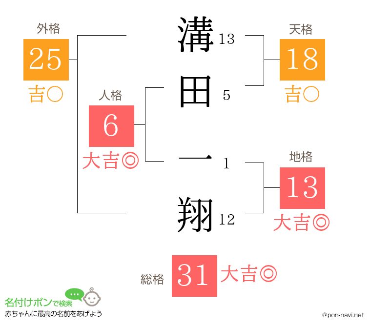 溝田 一翔さんの姓名判断結果