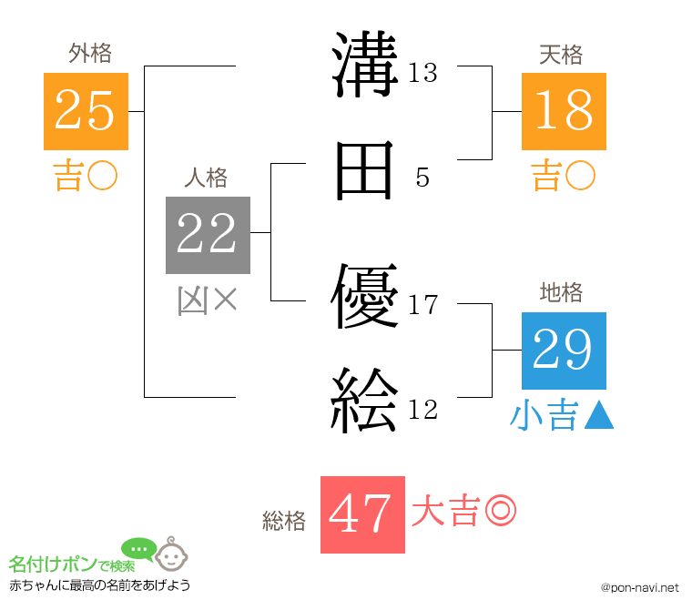 溝田 優絵さんの姓名判断結果