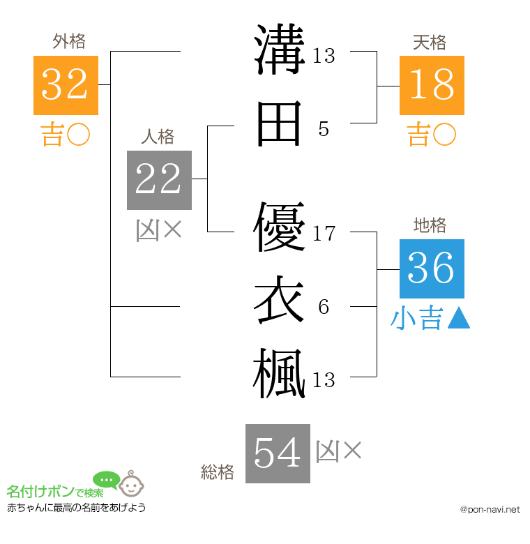 溝田 優衣楓さんの姓名判断結果