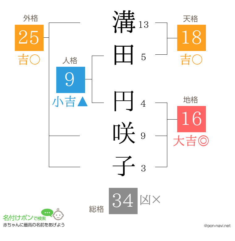 溝田 円咲子さんの姓名判断結果