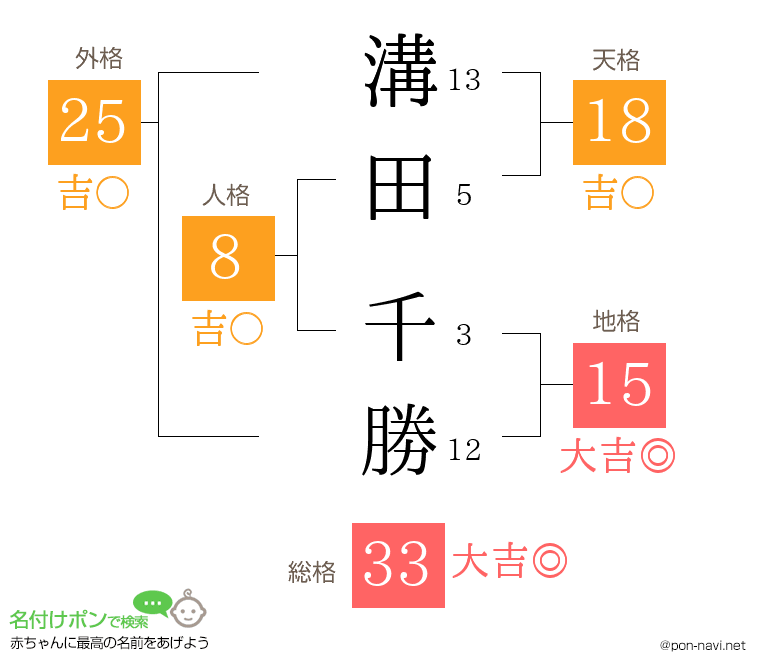 溝田 千勝さんの姓名判断結果