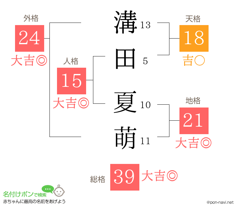 溝田 夏萌さんの姓名判断結果