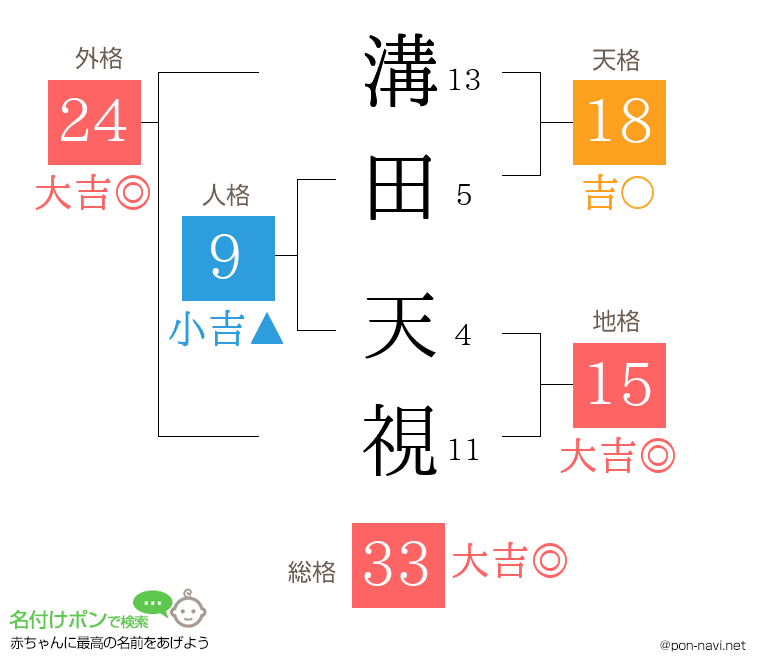 溝田 天視さんの姓名判断結果