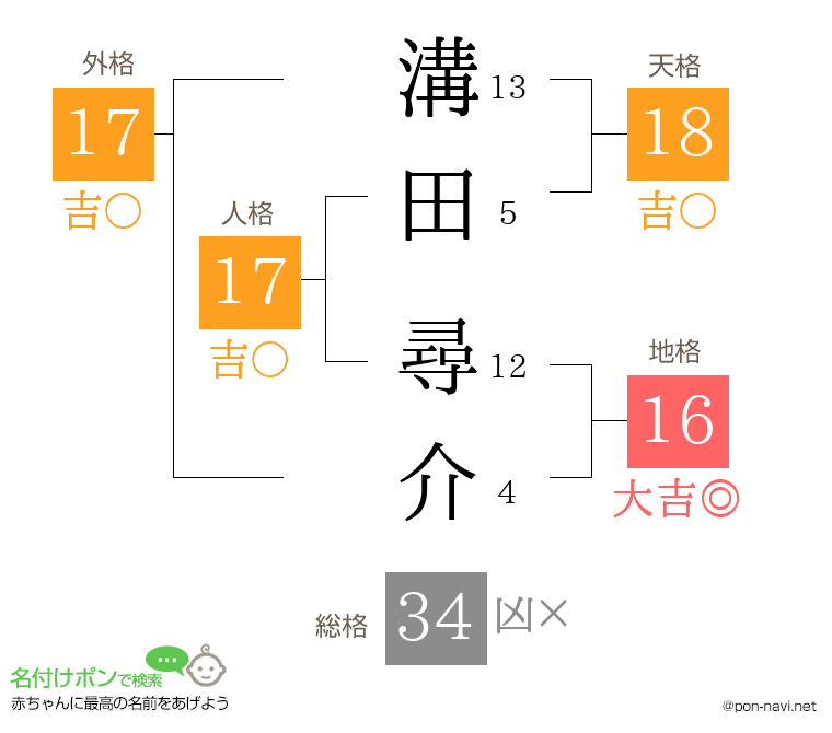 溝田 尋介さんの姓名判断結果