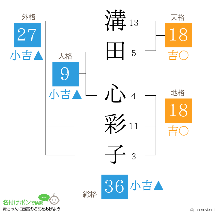 溝田 心彩子さんの姓名判断結果