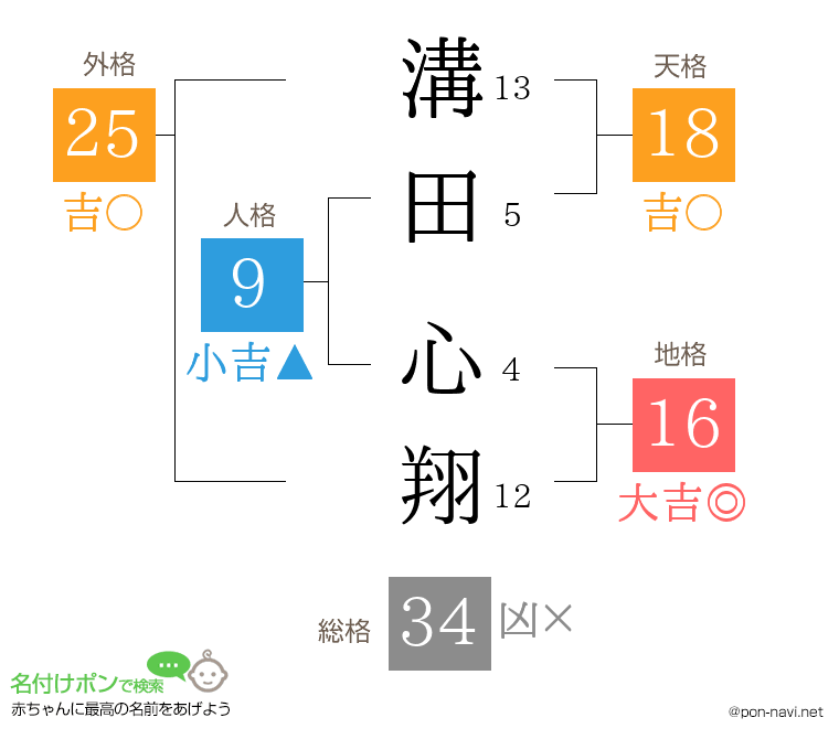 溝田 心翔さんの姓名判断結果