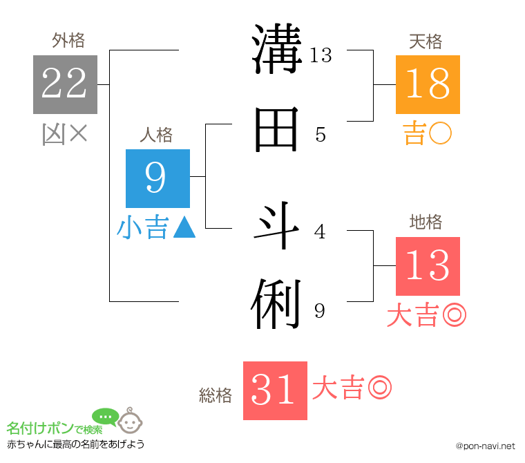 溝田 斗俐さんの姓名判断結果