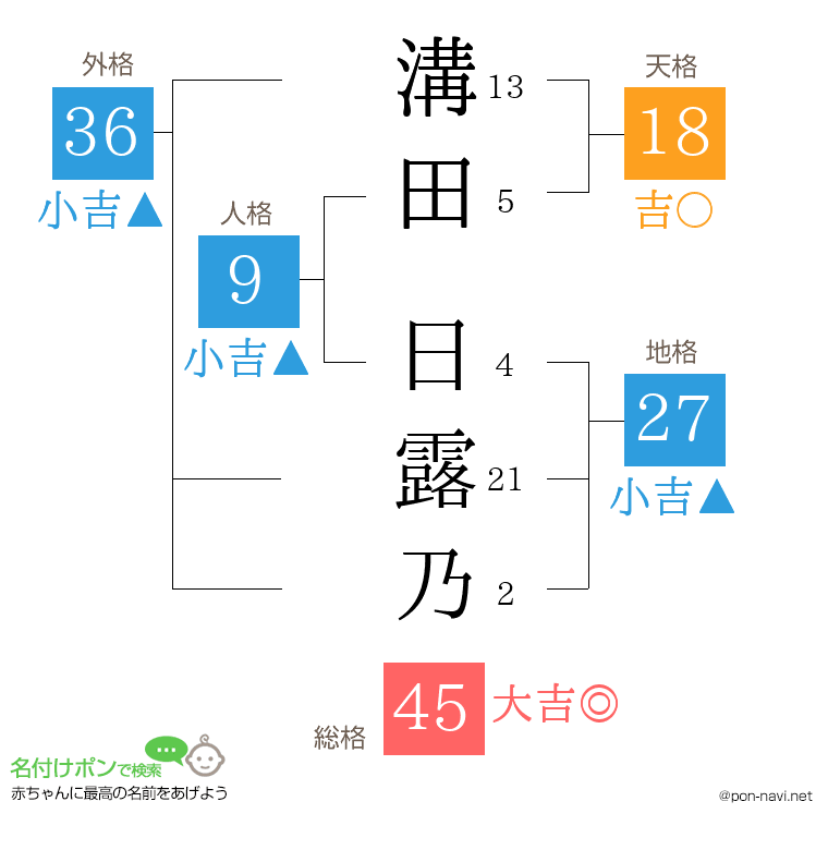溝田 日露乃さんの姓名判断結果
