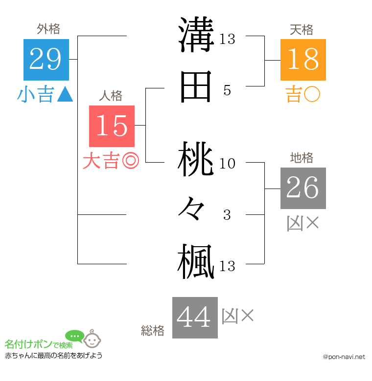 溝田 桃々楓さんの姓名判断結果