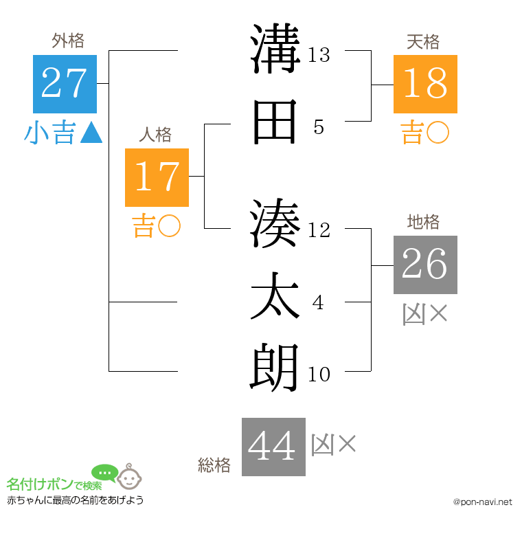 溝田 湊太朗さんの姓名判断結果