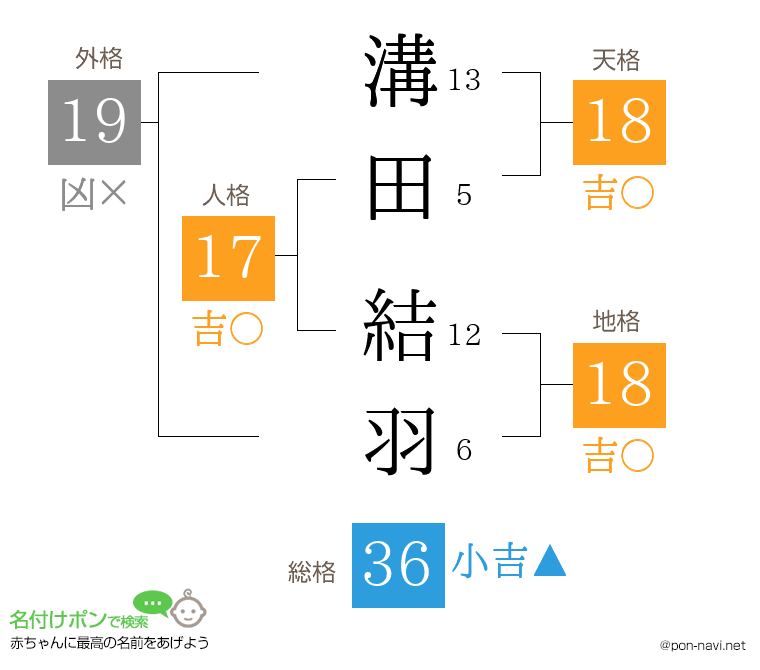 溝田 結羽さんの姓名判断結果