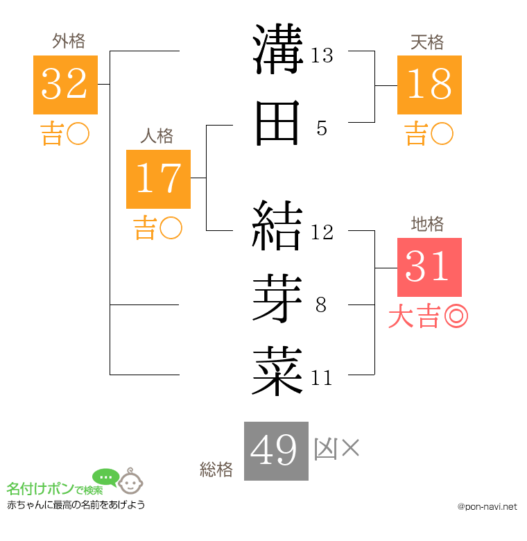溝田 結芽菜さんの姓名判断結果