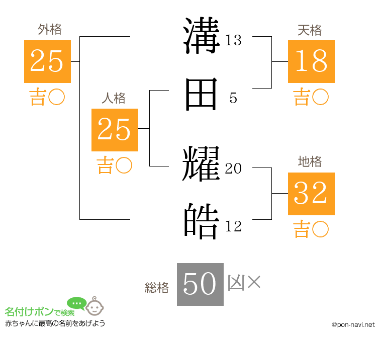 溝田 耀皓さんの姓名判断結果