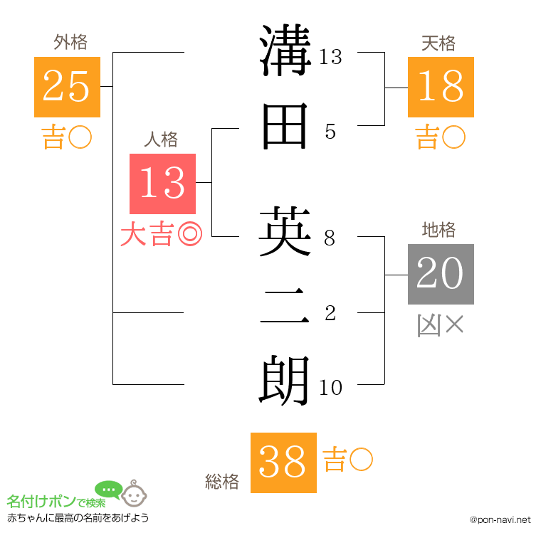 溝田 英二朗さんの姓名判断結果