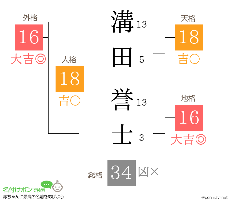 溝田 誉士さんの姓名判断結果