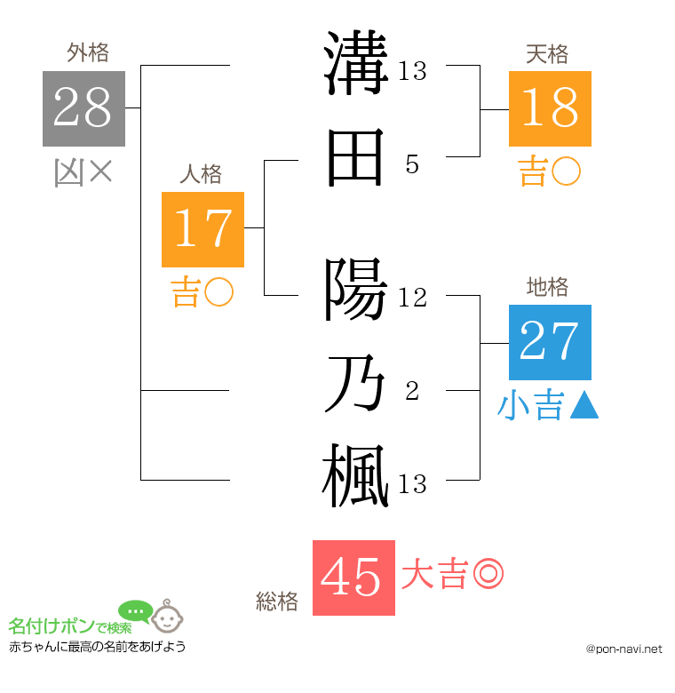 溝田 陽乃楓さんの姓名判断結果