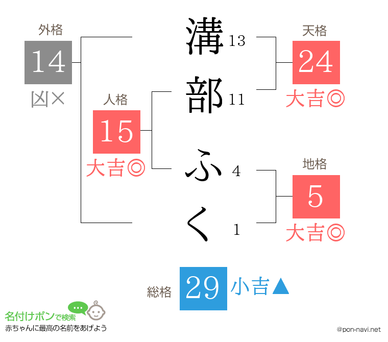 溝部 ふくさんの姓名判断結果