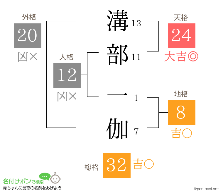 溝部 一伽さんの姓名判断結果
