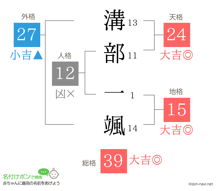 溝部 一颯さんの姓名判断結果