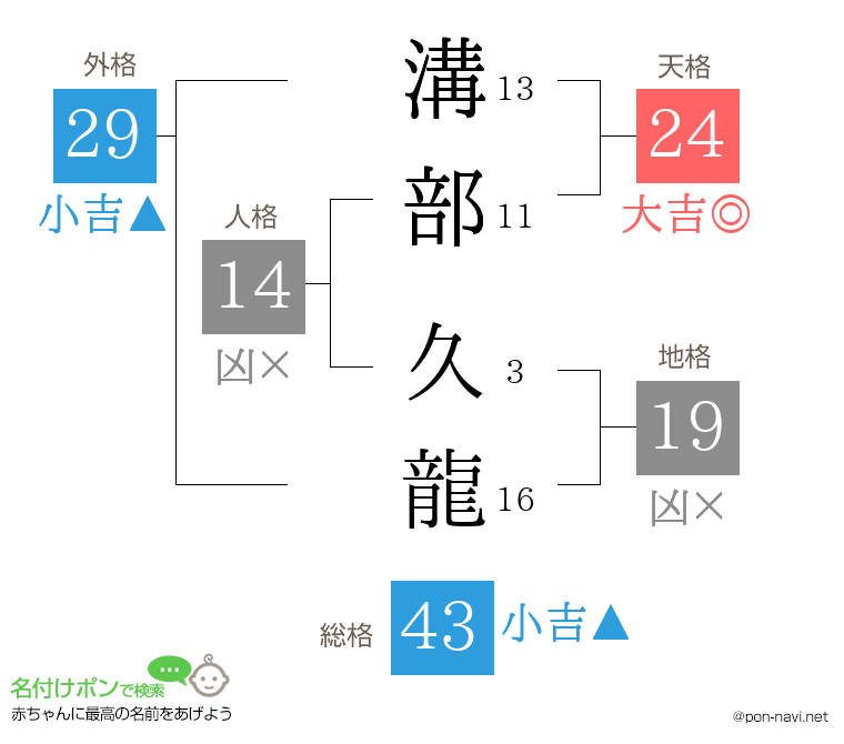 溝部 久龍さんの姓名判断結果