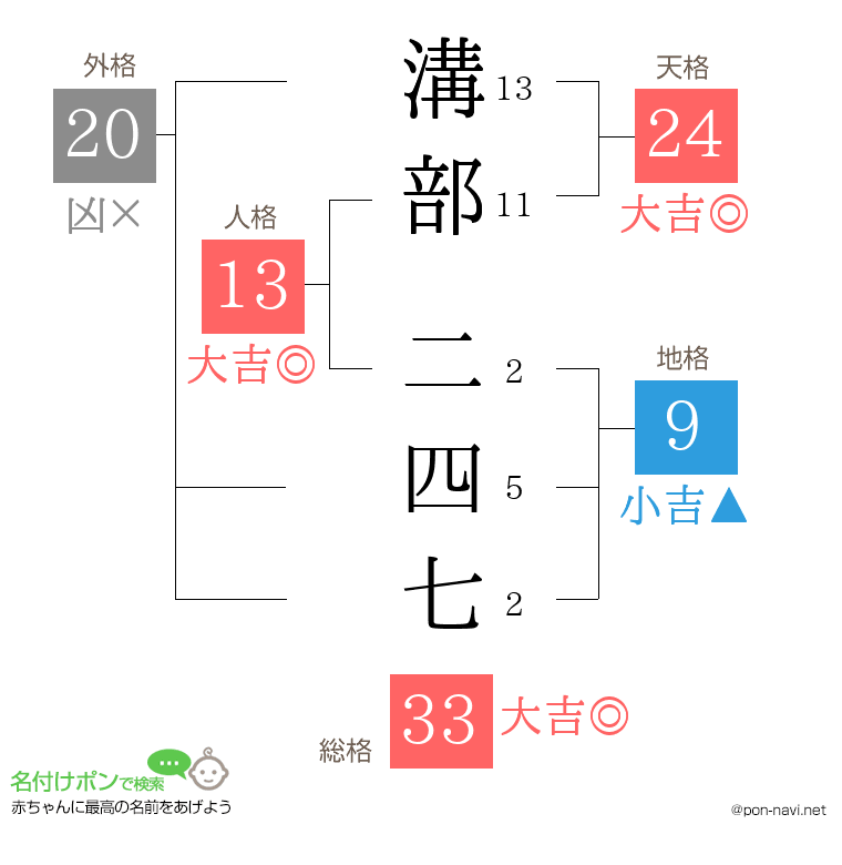 溝部 二四七さんの姓名判断結果