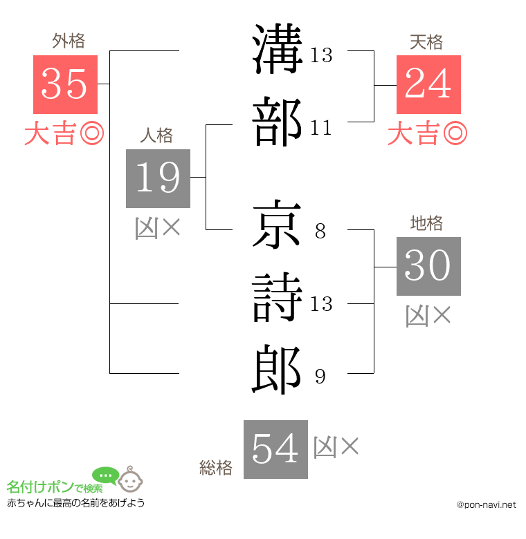 溝部 京詩郎さんの姓名判断結果