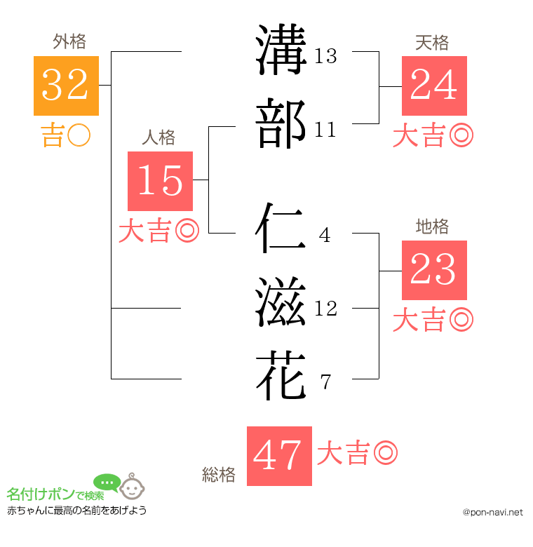 溝部 仁滋花さんの姓名判断結果