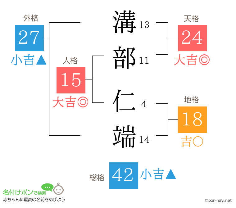 溝部 仁端さんの姓名判断結果