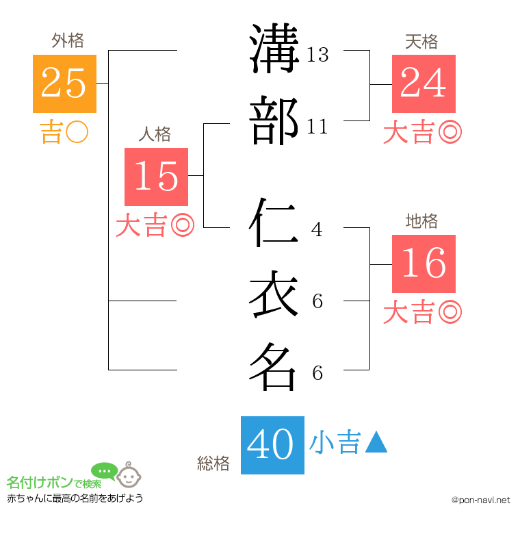 溝部 仁衣名さんの姓名判断結果