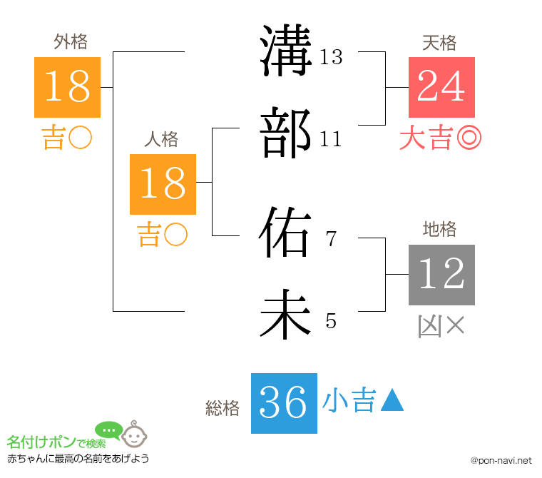 溝部 佑未さんの姓名判断結果