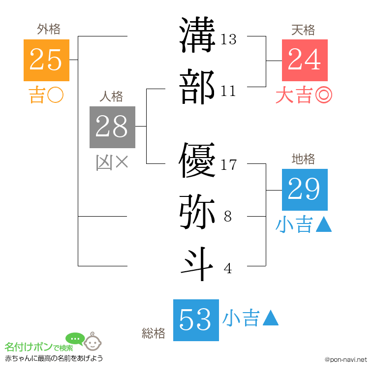 溝部 優弥斗さんの姓名判断結果