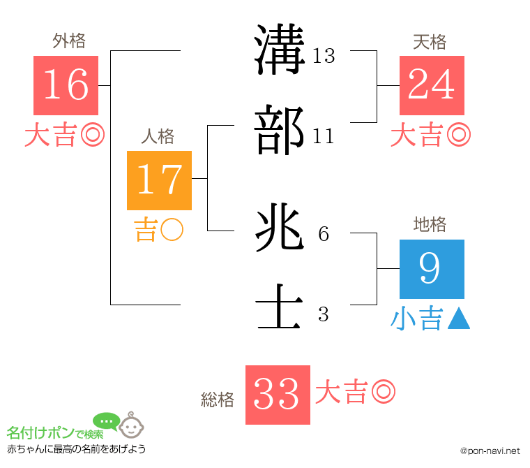 溝部 兆士さんの姓名判断結果